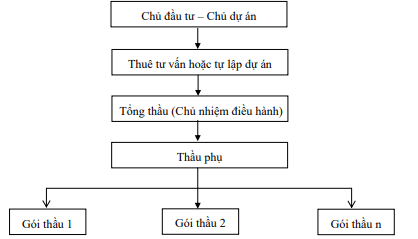  Hình 3.5. Mô hình chìa khóa trao ta