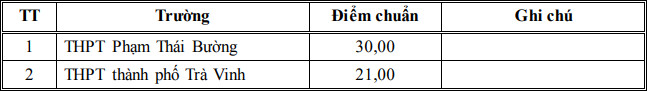 Tra Vinh cong bo diem chuan vao lop 10 dot 2 nam 2021