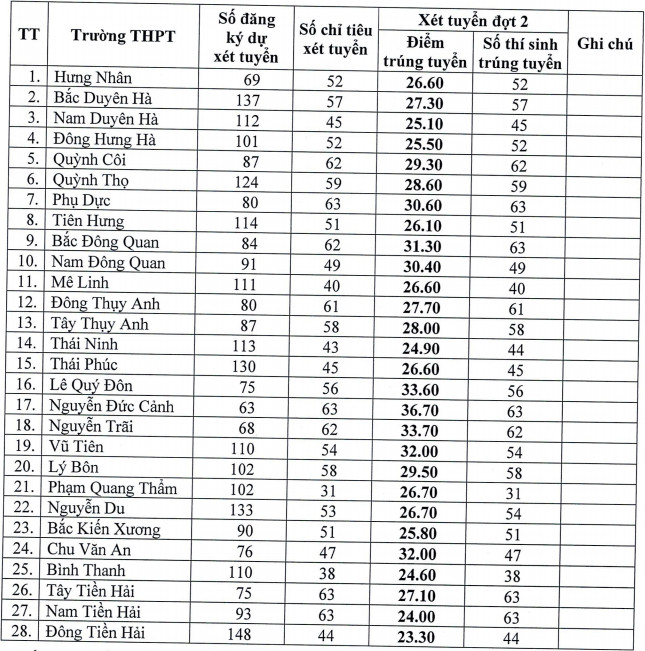Thái Bình công bố điểm chuẩn vào lớp 10 đợt 2 năm 2021