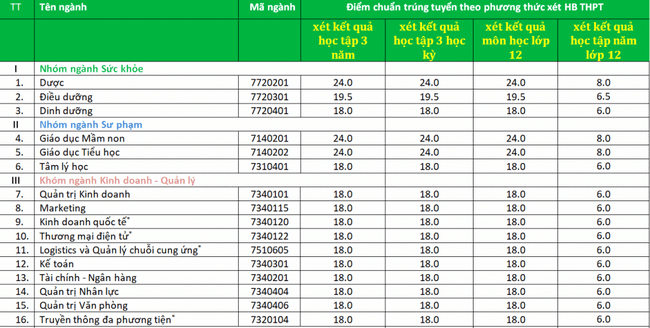 Điểm chuẩn đại học 2021