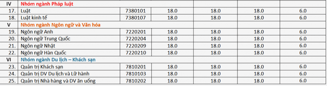 Điểm chuẩn đại học 2021