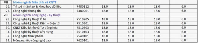 Điểm chuẩn đại học 2021