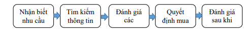 Các giai đoạn của quá trình quyết định mua