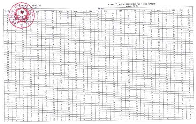Đáp án chính thức của Bộ 2021 môn Toán