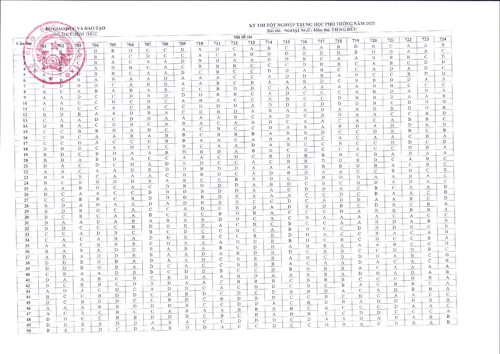 Đáp án chính thức đề thi thpt quốc gia 2021 môn tiếng Đức