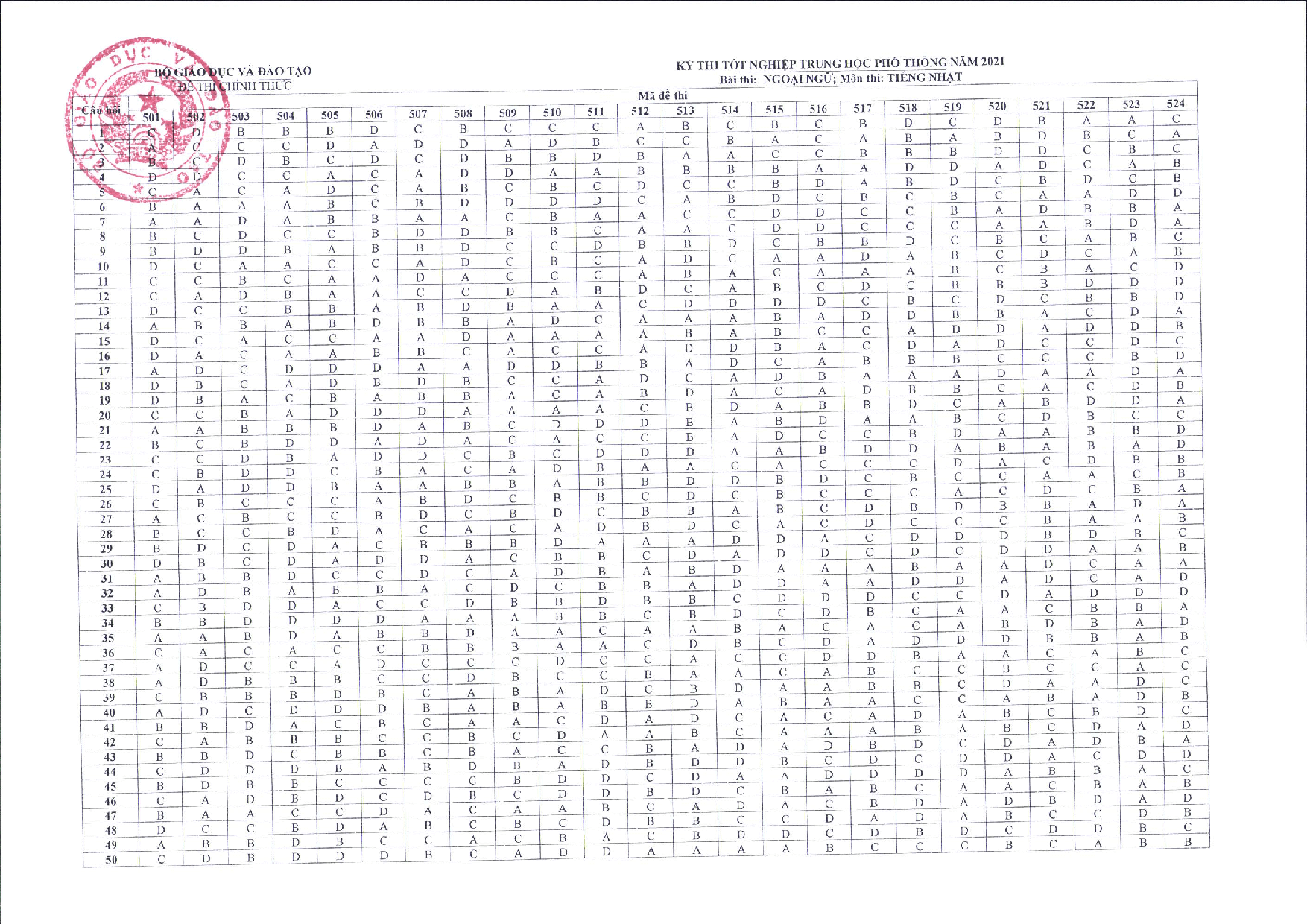 Đáp án chính thức đề thi thpt quốc gia 2021 môn tiếng Nhật