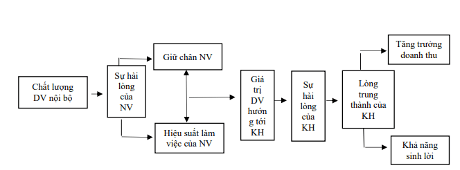 Mô hình chuỗi dịch vụ - lợi nhuận