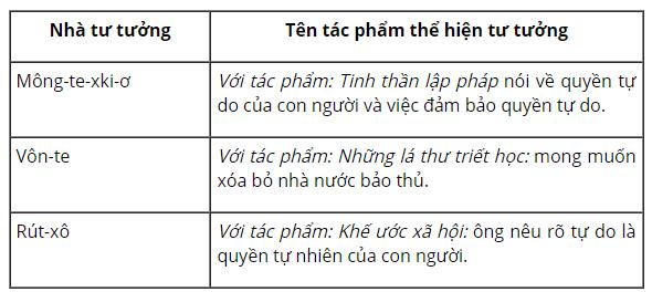 Dựa vào những đoạn trích ngắn trên, em hãy nêu một vài điểm chủ yếu trong tư tưởng của Mông-te-xki-ơ, Vôn-te, Rút-xô