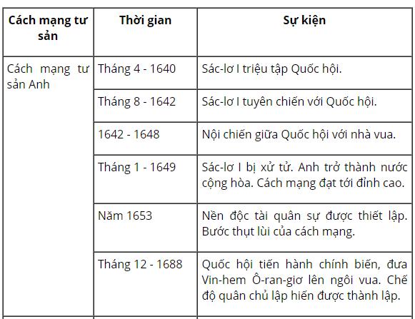 Lập niên biểu về cách mạng tư sản Anh và Chiến tranh giành độc lập của 13 thuộc địa Anh ở Bắc Mĩ