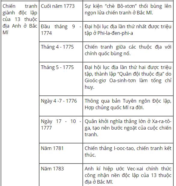 Lập niên biểu về cách mạng tư sản Anh và Chiến tranh giành độc lập của 13 thuộc địa Anh ở Bắc Mĩ