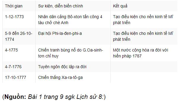 Lập niên biểu về cách mạng tư sản Anh và Chiến tranh giành độc lập của 13 thuộc địa Anh ở Bắc Mĩ