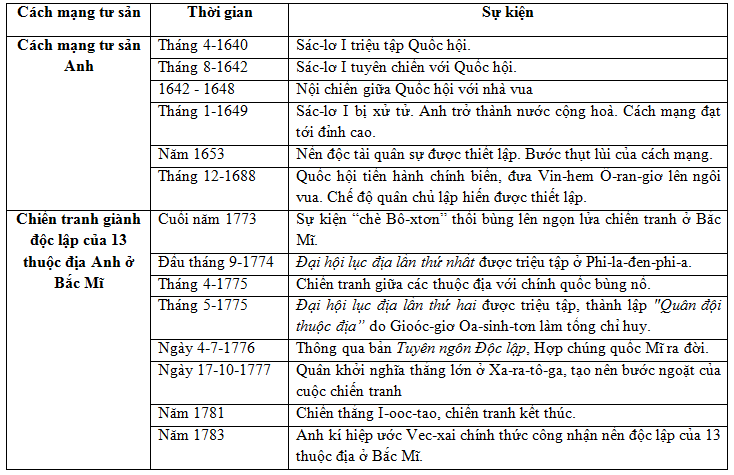 Lập niên biểu về cách mạng tư sản Anh và Chiến tranh giành độc lập của 13 thuộc địa Anh ở Bắc Mĩ