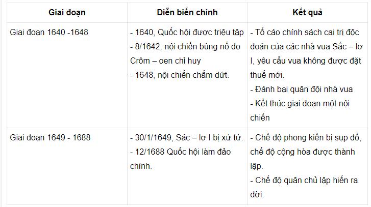 Trình bày những nét chính về cuộc nội chiến ở Anh?