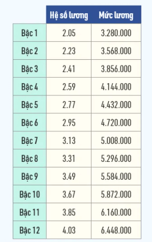 Bảng lương của lái xe