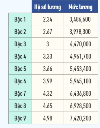 Bảng lương công chức hành chính