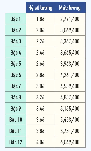 Bảng lương công chức hành chính