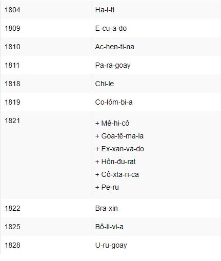 Lập bảng thống kê các quốc gia tư sản ở khu vực Mĩ Latinh