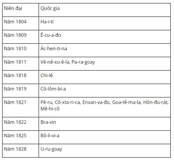 Lập bảng thống kê các quốc gia tư sản ở khu vực Mĩ Latinh