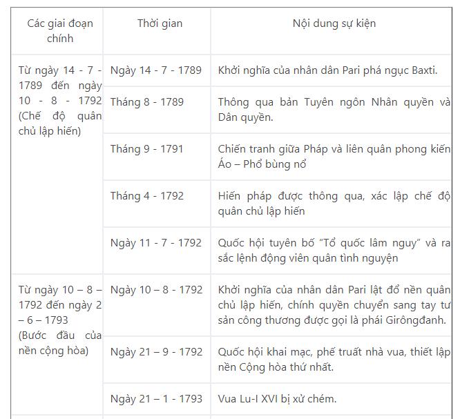 Lập niên biểu những sự kiện chính của cách mạng tư sản Pháp cuối thế kỉ XVIII?
