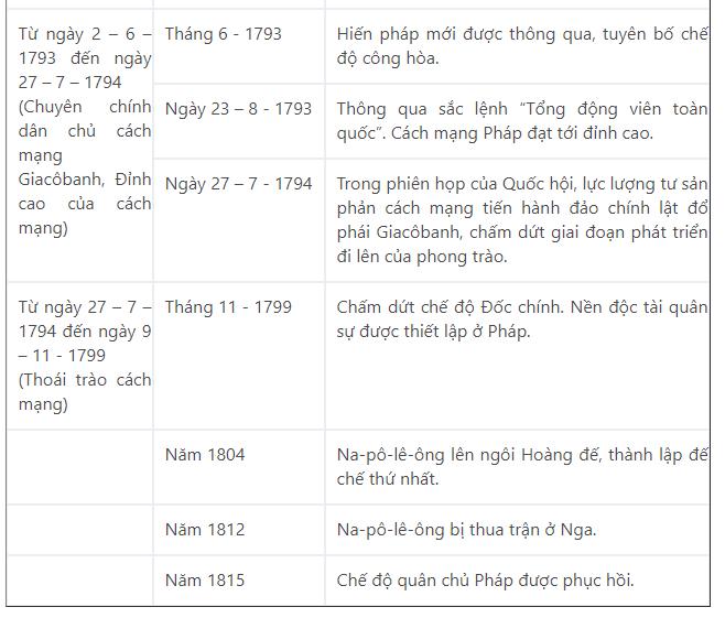 Lập niên biểu những sự kiện chính của cách mạng tư sản Pháp cuối thế kỉ XVIII?