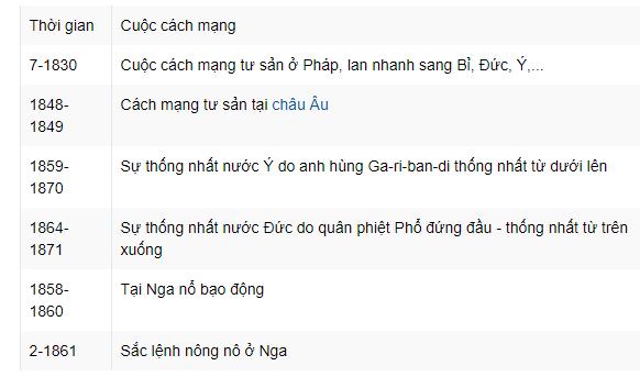 Lập niên biểu các cuộc cách mạng tư sản ở Châu Âu trong những năm 60 của thế kỉ XIX