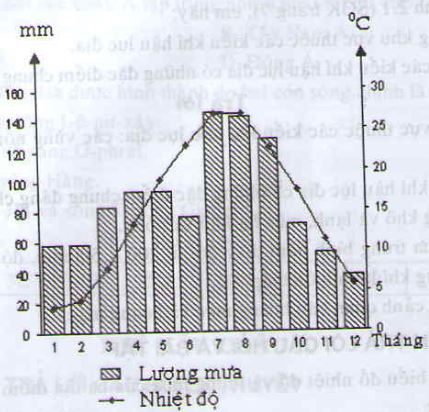 Dựa vào bảng 2.1 hãy vẽ biểu đồ nhiệt độ, lượng mưa vào vở học và xác định địa điểm này thuộc kiểu khí hậu nào