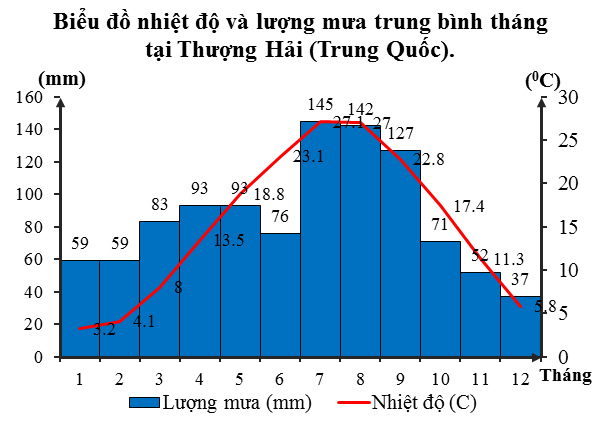 Dựa vào bảng 2.1 hãy vẽ biểu đồ nhiệt độ, lượng mưa vào vở học và xác định địa điểm này thuộc kiểu khí hậu nào