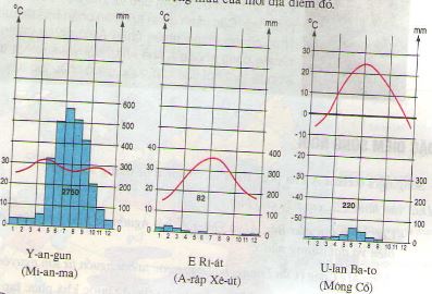 Biểu đồ nhiệt độ và lượng mưa