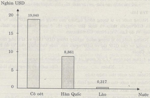 Dựa vào bảng 7.2 SGK – trang 22, em hãy vẽ biểu đồ hình cột để so sánh mức thu nhập bình quân đầu người