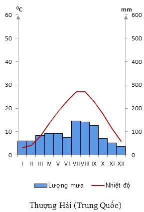 Nhiệt độ và lượng mưa trung bình tháng tại Thượng Hải (Trung Quốc)