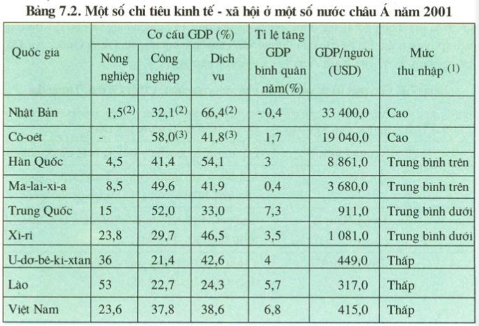 Dựa vào bảng 7.2 SGK – trang 22, em hãy vẽ biểu đồ hình cột để so sánh mức thu nhập bình quân đầu người