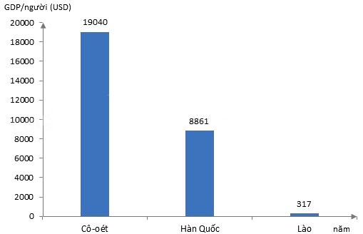 Dựa vào bảng 7.2 SGK – trang 22, em hãy vẽ biểu đồ hình cột để so sánh mức thu nhập bình quân đầu người