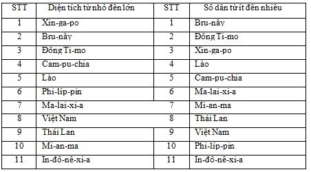 Đọc các thông tin trong bảng 15.2, hãy thống kê các nước Đông Nam Á theo diện tích từ nhỏ đến lớn