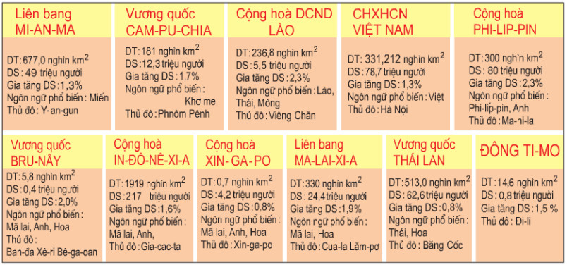 Đọc các thông tin trong bảng 15.2, hãy thống kê các nước Đông Nam Á theo diện tích từ nhỏ đến lớn