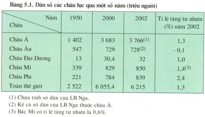 Dựa vào bảng 13.1 và 5.1, em hãy tính số dân Đông Á năm 2002