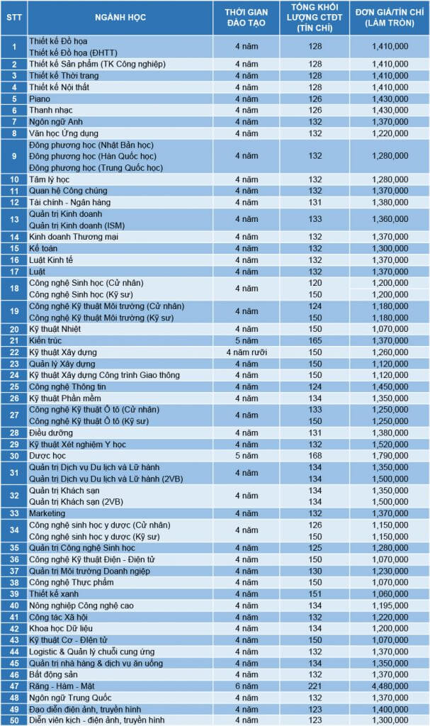 Học phí Đại học Văn Lang