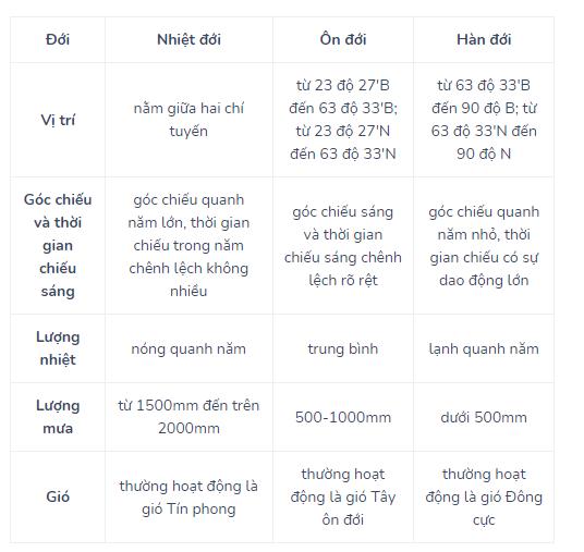 Nêu đặc điểm của ba đới khí hậu: nhiệt đới, ôn đới, hàn đới