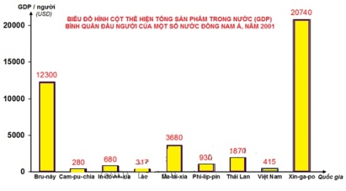 Vẽ biểu đồ hình cột và nhận xét GDP/người của các nước ASEAN