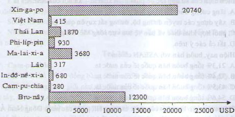Biểu đồ tổng sản phẩm trong nước (GDP) bình quân đầu người của một số nước Đông Nam Á năm 2001