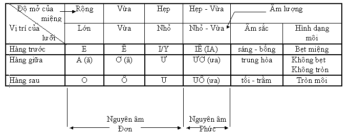Tóm kết các nguyên âm