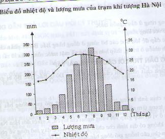 Vẽ biểu đồ khí hậu ba trạm Hà Giang, Hà Nội, Lạng Sơn