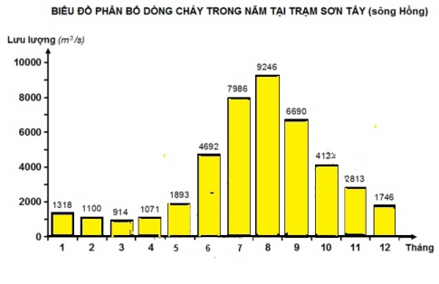 Biểu đồ lưu lượng dòng chảy bình quân tháng tại trạm Sơn Tây (sông Hồng)