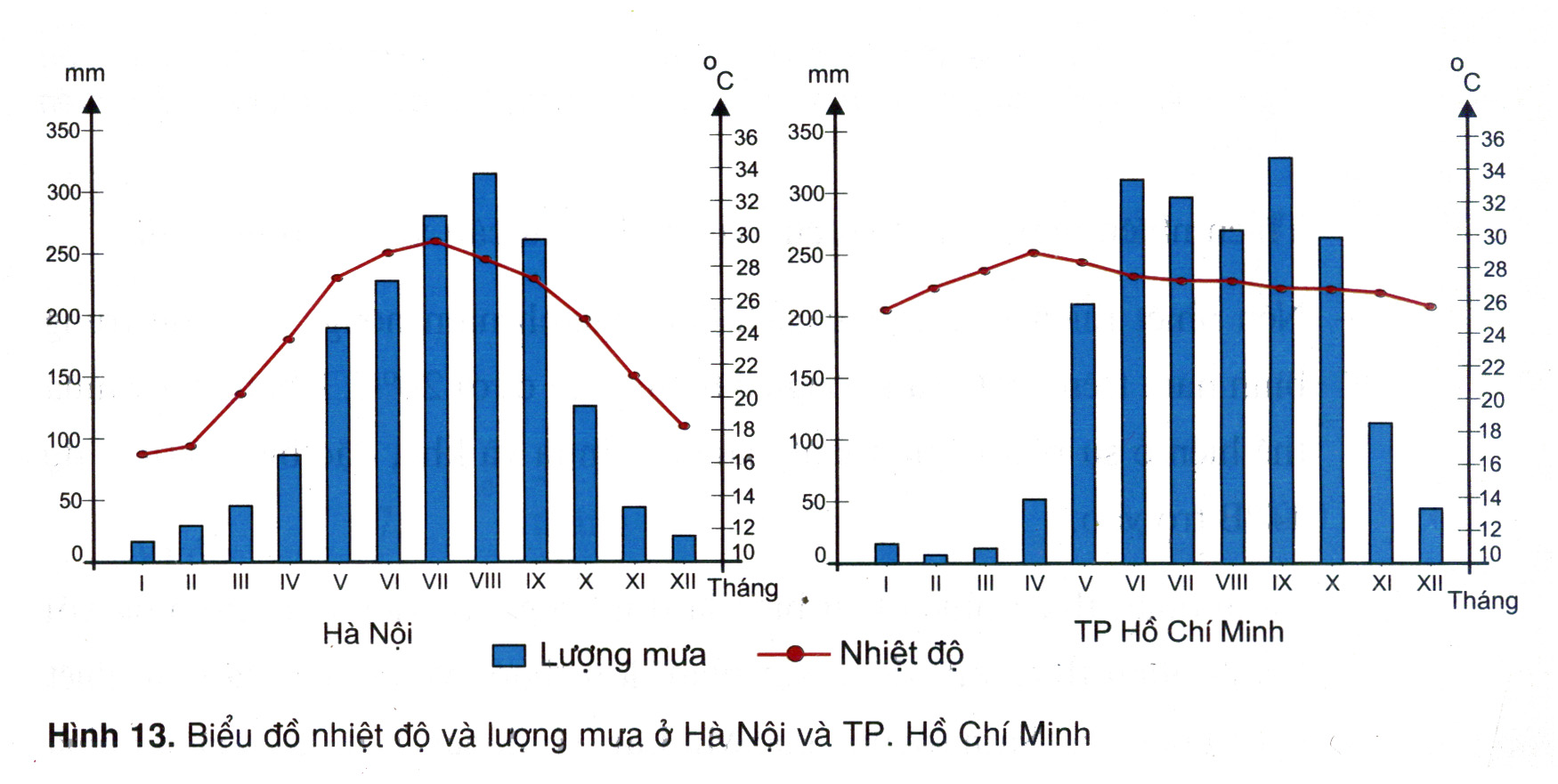 Biểu đồ nhiệt độ và lượng mưa của trạm khí tượng Hà Nội, Thành phố Hồ Chí Minh