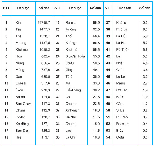 Dựa vào bảng thống kê dưới đây (trang 6 SGK Địa lý 9)