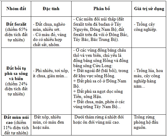 So sánh ba nhóm đất chính ở nước ta về đặc tính, sự phân bố và giá trị sử dụng