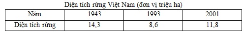 Cho bảng số liệu về diện tích rừng ở Việt Nam, qua một số năm (SGK trang 135)