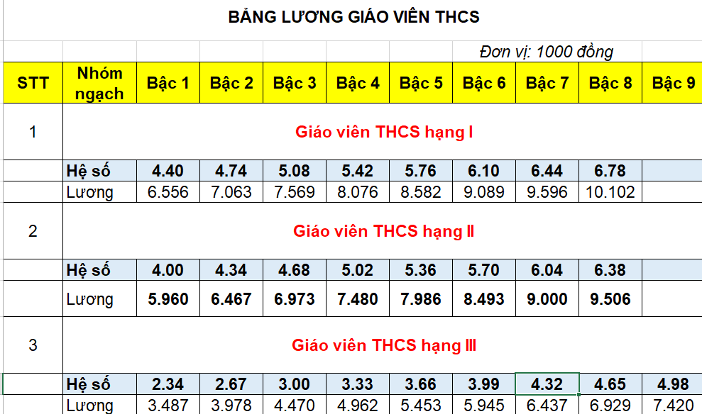 Bảng lương giáo viên THCS
