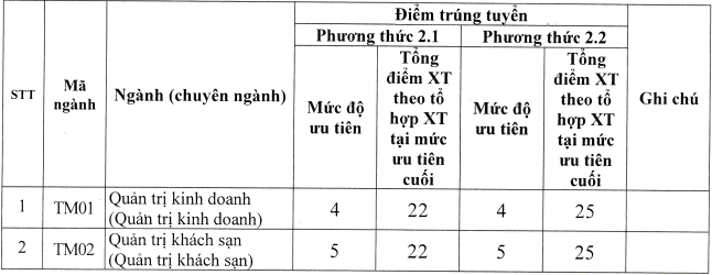 Điểm sàn Đại học Thương mại 2021