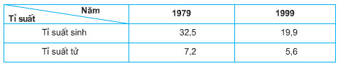 Bảng 2.3. Tỉ suất sinh và tỉ suất tử của dân số nước ta, thời kì 1979 - 1999 (%)