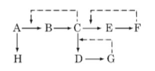 Nếu chất G và chất F dư thừa trong tế bào thì nồng độ chất nào sẽ tăng một cách bất thường?